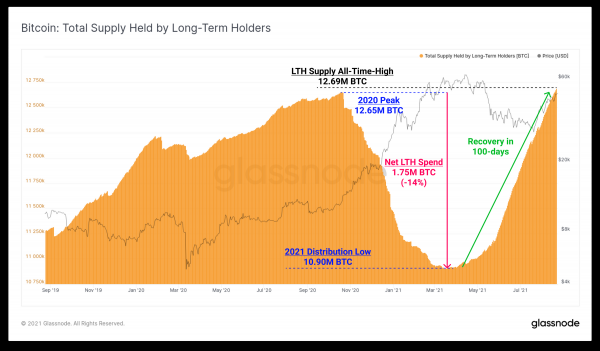 Поведение майнеров и долгосрочных держателей биткоина указывает на продолжение бычьего цикла