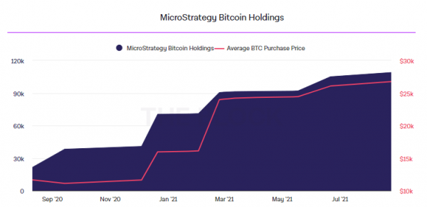MicroStrategy снова купила 3907 биткоинов по $45 000 за монету