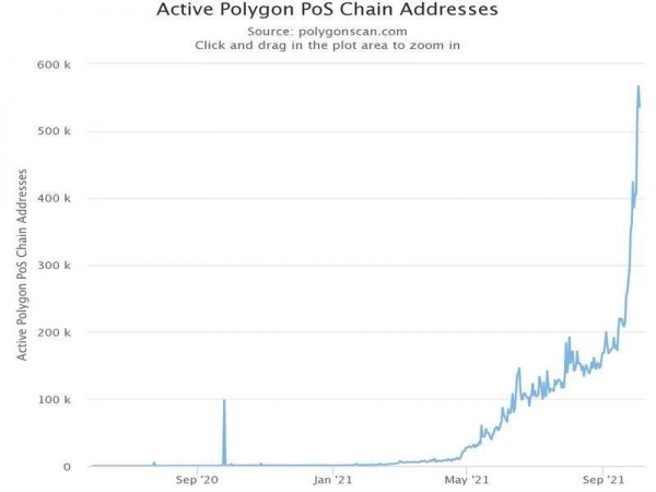 Polygon впервые обошел Ethereum по числу активных пользователей