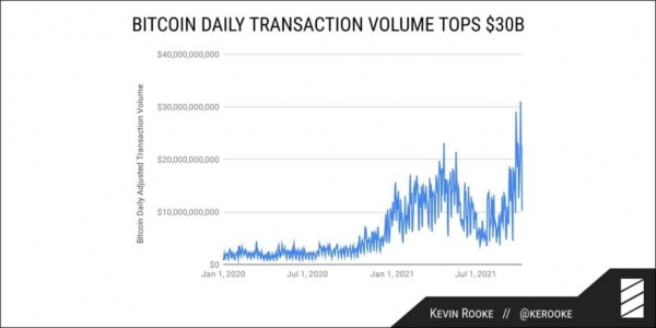 Ключевые показатели сети Bitcoin растут вслед за курсом