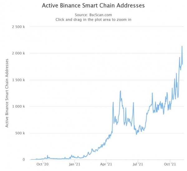Пользовательская активность в сети Binance Smart Chain стремительно растет