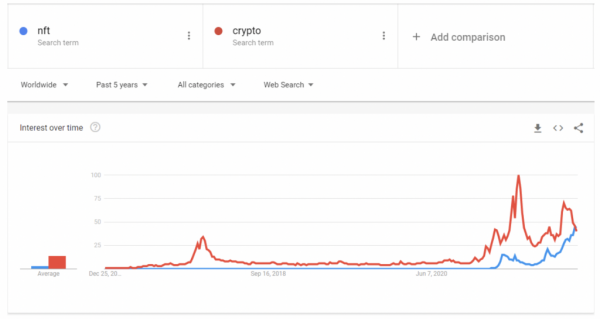 Google Trends: Интерес к NFT превысил интерес к криптовалютам в целом