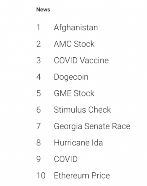 Топ-4 запросов в Google включает в себя Афганистан, вакцину и Dogecoin